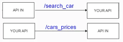 वाहक के लिए एपीआई