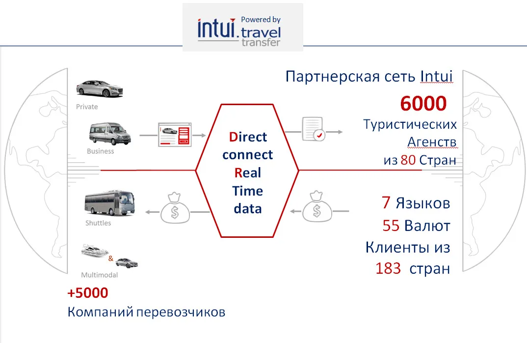 Как это работает Fleet Intui Travel