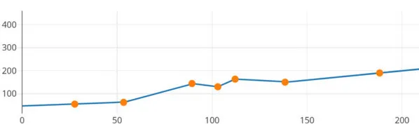 correct view of the transfer price chart