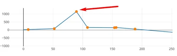 sharp increase in the transfer price
